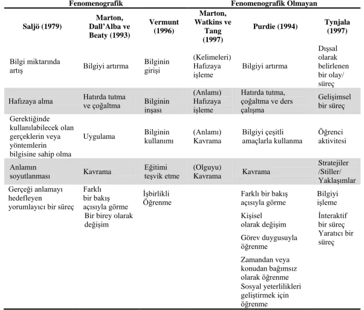 Tablo 1  Öğrenme Anlayışları ile İlgili Fenomenografik ve Fenomenografik Olmayan Çalışmaların  Karşılaştırılması (Jaidin, 2009)