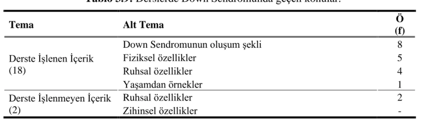 Tablo 3.9: Derslerde Down Sendromunda geçen konular. 
