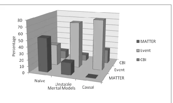 Figure 4. The ratio of total frequency of the ontological categories 