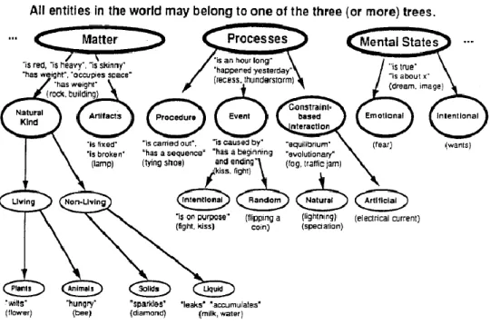 Figure 1. Three primary ontological categories (Adapted from Chi et al., 1994) 