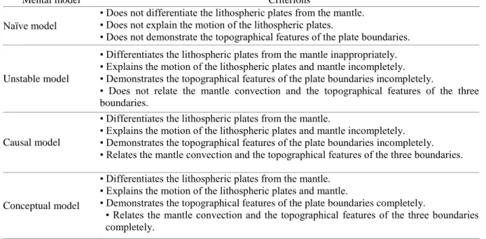 Table 2. Criterions for the four types of mental model 