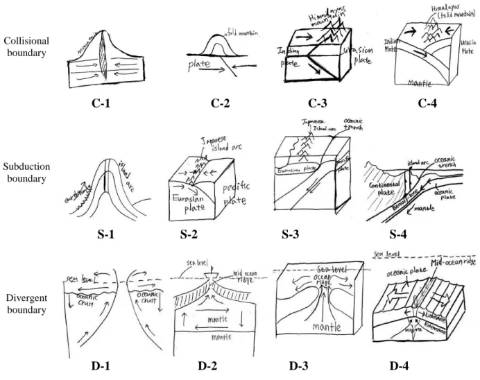 Figure 3.  Students' drawings representing the three plate boundaries 