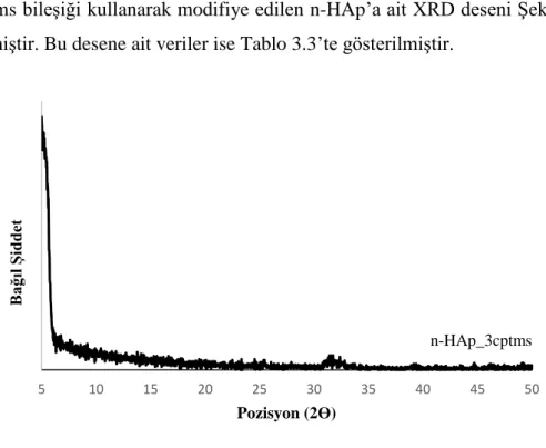 Şekil 3.3: n-HAp_3cptms’nin XRD deseni. 