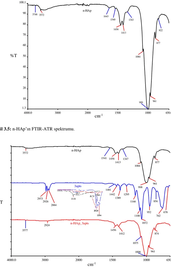 Şekil 3.5: n-HAp’ın FTIR-ATR spektrumu.  