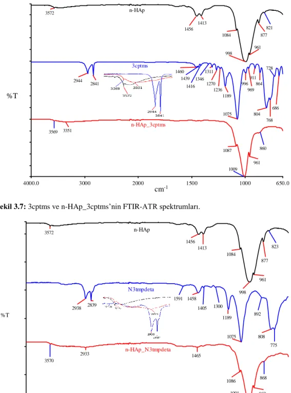 Şekil 3.7: 3cptms ve n-HAp_3cptms’nin FTIR-ATR spektrumları. 