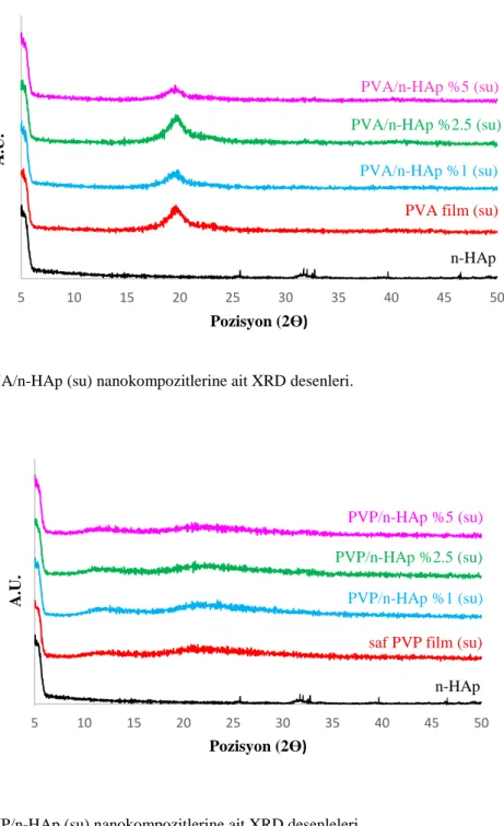 Şekil 3.23: PVP/n-HAp (su) nanokompozitlerine ait XRD desenleleri. 