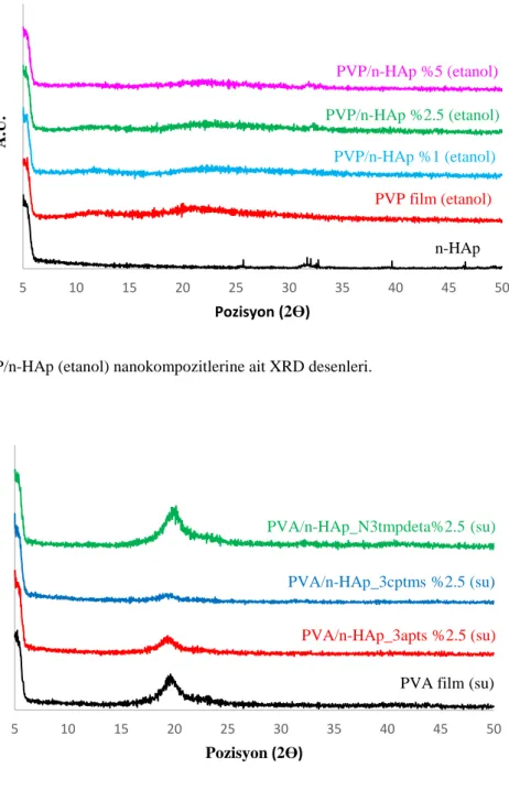 Şekil 3.24: PVP/n-HAp (etanol) nanokompozitlerine ait XRD desenleri. 