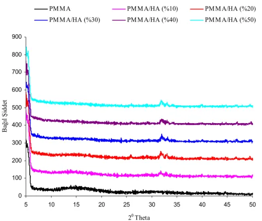 Şekil  3.5b  Aseton  ortamında  farklı  HA  miktarlarında  sentezlenen  PMMA/HA  kompozitlerinin XRD desenleri 