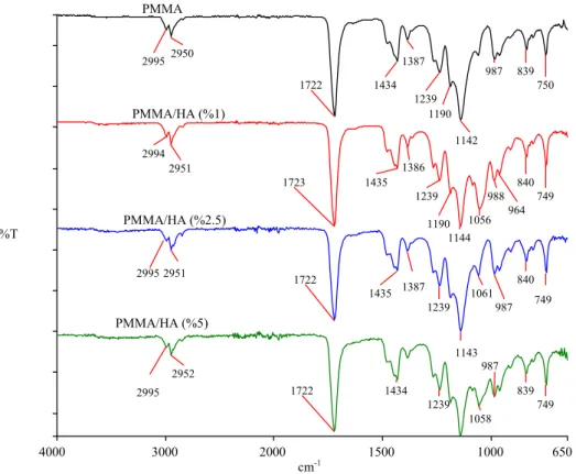Şekil  3.10b   Aseton  ortamında  farklı  HA  miktarlarında  sentezlenen  PMMA/HA  kompozitlerinin FTIR-ATR spektrumları 