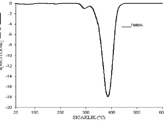 Şekil  3.12a   Farklı  çözücü  ortamlarında  sentezlenen  PMMA/HA  (%2.5)  nanokompozitlerinin TG termogramlarının karşılaştırılması 