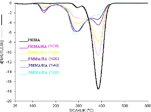 Şekil 3.16b  Aseton ortamında farklı HA miktarlarında sentezlenen PMMA/HA  kompozitlerinin d[TG] termogramlarının karşılaştırılması 