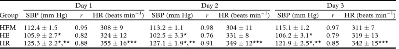 Table 1. Systolic blood pressure, heart rate, and reliability value of consecutive measurement of systolic blood pressure throughout experiment for 3 days