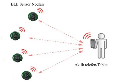 Şekil  2.1  de  BLE  teknolojisi  kullanılarak,  veri  aktarımın  yapıldığı  durum  görülmektedir