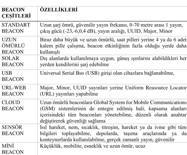 Tablo 2.1: Teknolojik olarak kullanılan bazı beacon çeşitleri. 