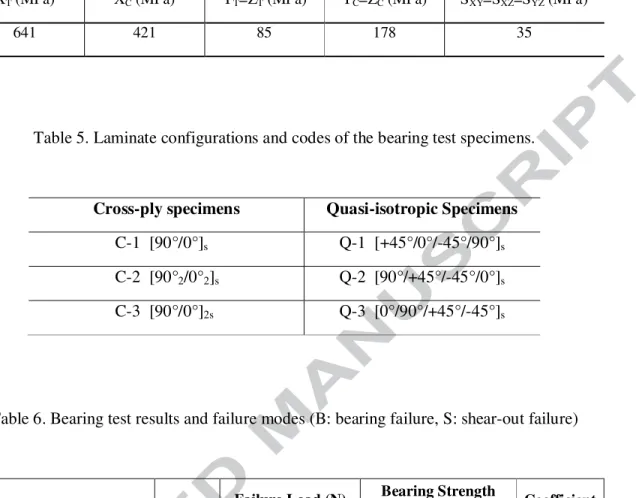 Table 5. Laminate configurations and codes of the bearing test specimens.  