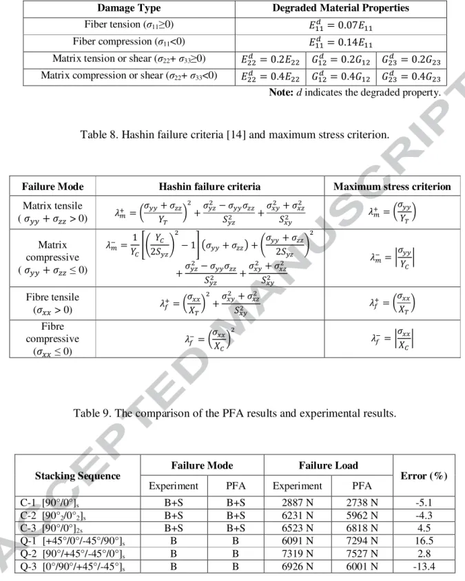 Table 8. Hashin failure criteria [14] and maximum stress criterion. 