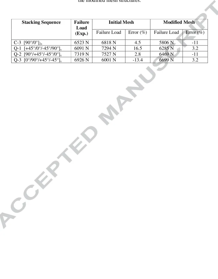 Table 10. The comparison of the PFA results and the experimental results with the initial and  the modified mesh structures