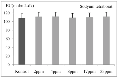 ġekil  3.28:  GR  aktivitesi  üzerine  sırasıyla  2  ppm,  4  ppm,  8ppm 17 ppm ve 33ppm sodyum tetraborat etkisi