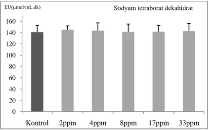ġekil  3.31:  CAT aktivitesi üzerine sırasıyla 2 ppm, 4 ppm,  8ppm 17 ppm ve 33ppm sodyum tetraborat dekahitrat etkisi