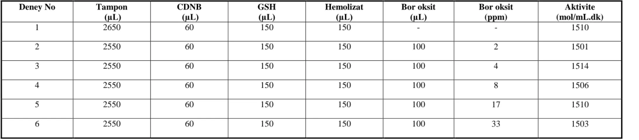 Tablo A.6: GST aktivitesi ve GST aktivitesi üzerine bor oksit etkisine ait deneysel veriler; [fosfat tamponu]=0,05 M; [GSH]=0,1 M;[CDNB]=30mM
