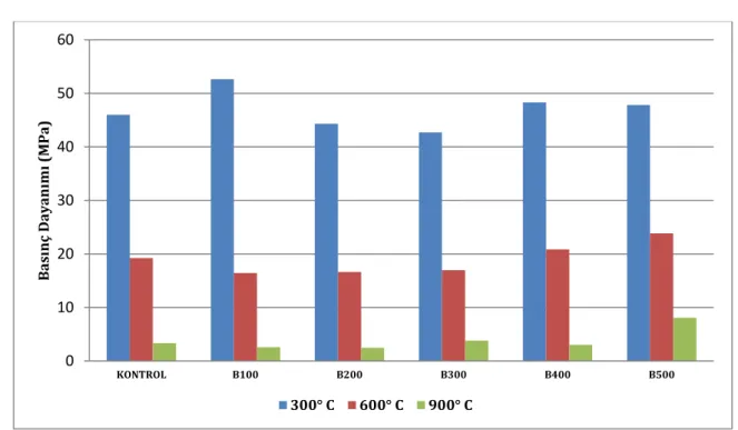 Şekil 5. Yüksek sıcaklık etkisindeki harçların basınç dayanımları 