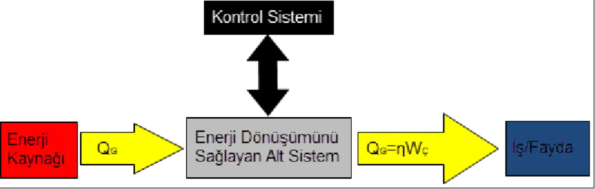 Şekil 1.1: Güç makinelerine ait sistem akışı. 