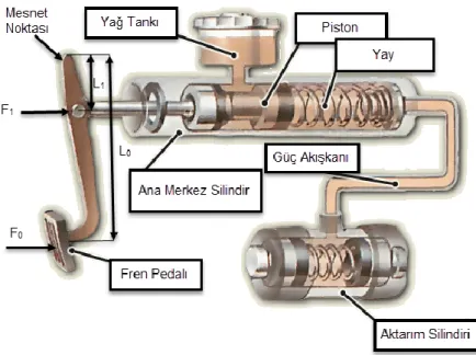 Şekil 2.2: Fren sistemine ait kuvvet iletim çevrimi. 