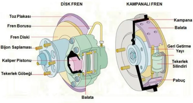 Şekil 2.4: Disk ve kampanalı frenleri oluşturan alt ekipmanlar. 