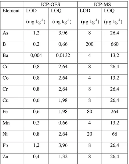 Tablo 12.4: In vitro Gastrointestinal Ekstraksiyon Yöntemi ile yapılan analizlerin gözlenebilme sınırı  (LOD) ve tayin sınırı (LOQ)  değerleri