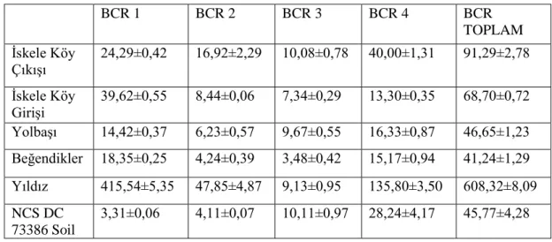 Tablo 12.9: Topraklarda BCR ardışık ekstraksiyon yöntemi ile elde edilen B derişimleri, mg kg -1 