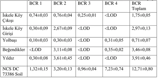 Tablo 12.12: Topraklarda BCR ardışık ekstraksiyon yöntemi ile elde edilen Co derişimleri, mg kg -1 