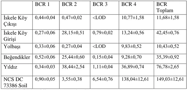Tablo 12.14: Topraklarda BCR ardışık ekstraksiyon yöntemi ile elde edilen Cu derişimleri, mg kg -1 