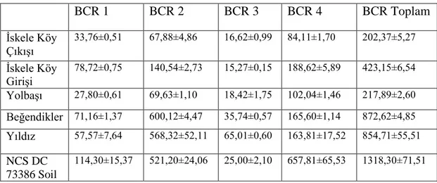 Tablo 12.16: Topraklarda BCR ardışık ekstraksiyon yöntemi ile elde edilen Mn derişimleri, mg kg -1 