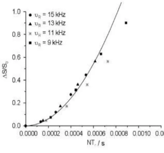 Şekil  4.4:  Farklı  dönüş  hızlarında  K 3 [BP 3 O 9 (OH) 3 ]  için  11 B{ 31 P}  REDOR  eğrisi ölçümleri
