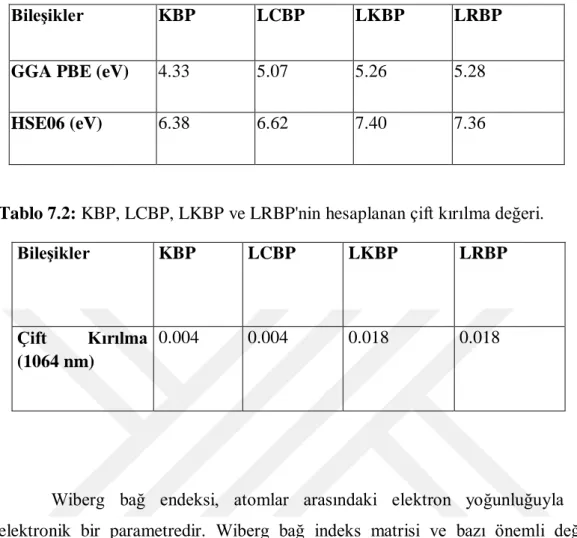 Tablo 7.1: KBP, LCBP, LKBP ve LRBP'nin bant aralığı değeri. 