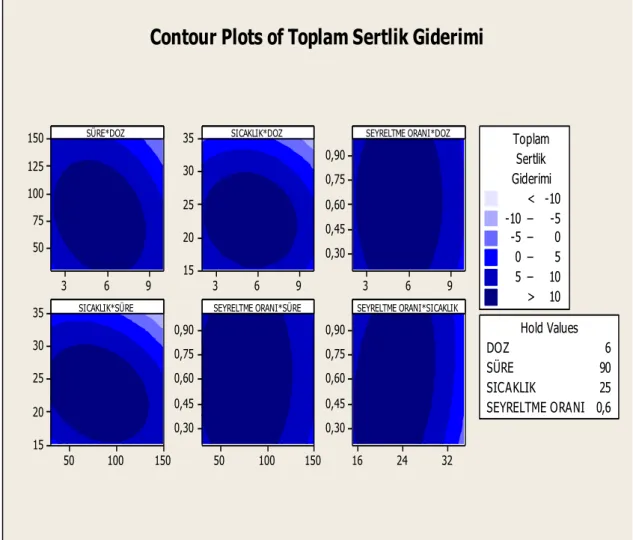 Şekil 3.1: Toplam sertlik giderimi için contour grafiği. 