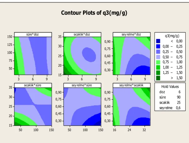 Şekil 3.6: Ham klinoptilolite ait q 3  değerleri için contour grafiği. 