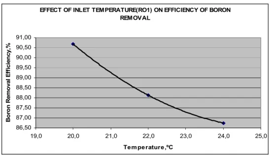 Figure 4  Effect of temperature on efficiency of boron removal (see online version for colours)  EFFECT OF INLET TEMPERATURE(RO1) ON EFFICIENCY OF BORON 