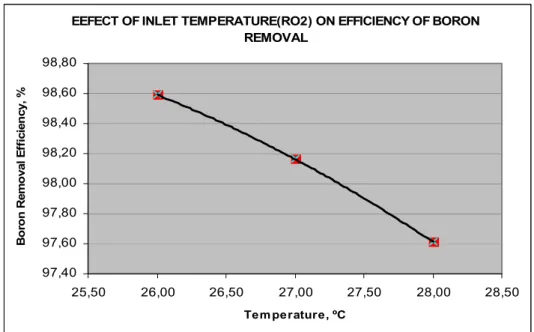 Figure 5  Effect of temperature on efficiency of boron removal (see online version for colours) 