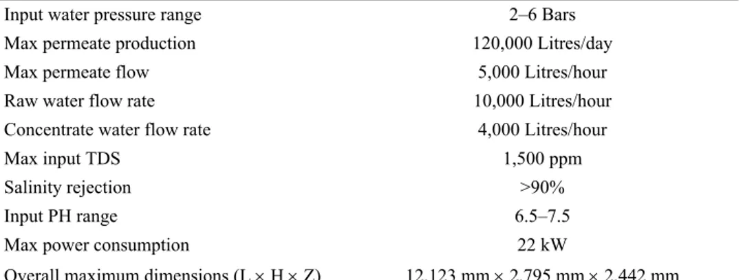 Table 1  General specifications of pilot RO system 