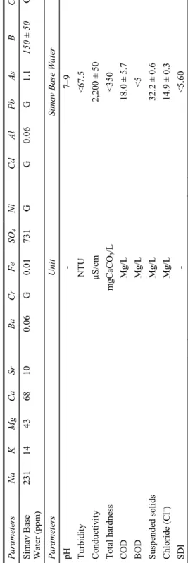 Table 3  Chemical and physical properties of raw water 