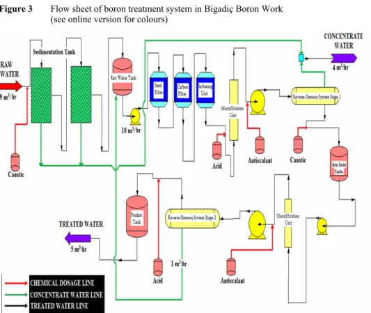 Figure 3  Flow sheet of boron treatment system in Bigadiç Boron Work   (see online version for colours) 