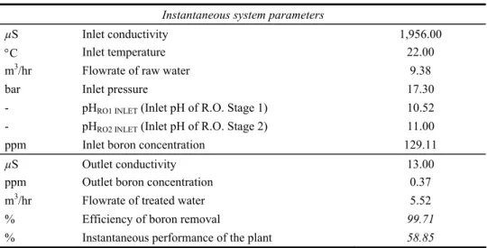 Table 4  Instantaneous parameters of pilot RO system  Instantaneous system parameters 