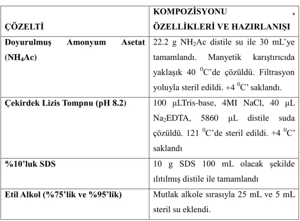 Tablo 2.1: Genomik DNA İzolasyonunda Kullanılan Çözeltiler ve Hazırlanışları 