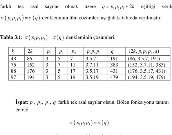 Tablo 3.1:  σ ( p p p 1 2 3 ) = σ ( ) q denkleminin çözümleri. 
