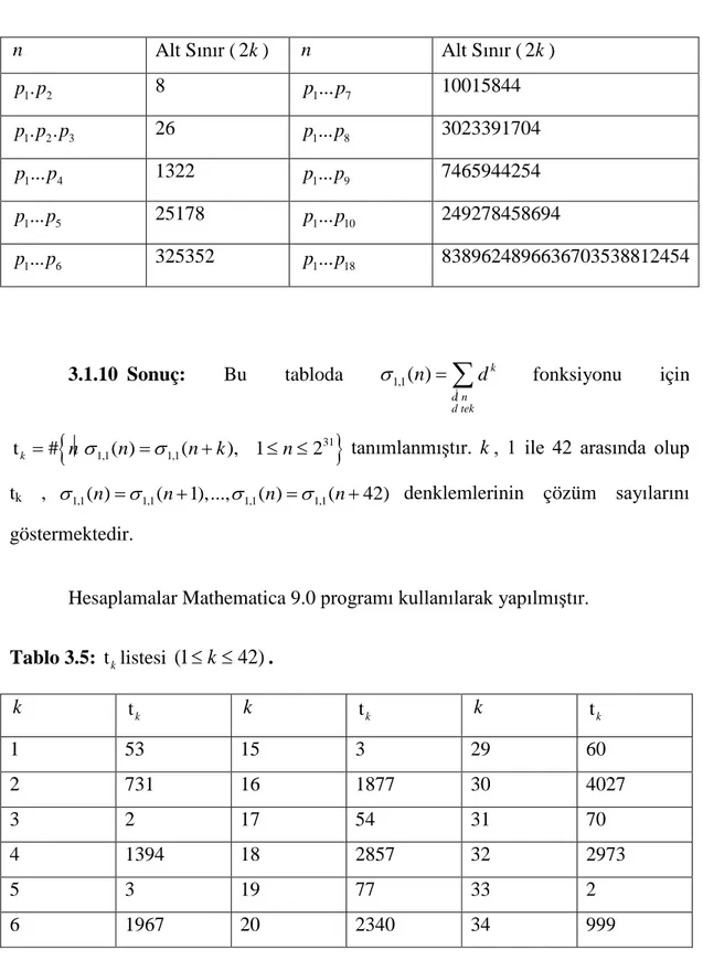 Tablo 3.4:  σ ( ) n = σ ( n + 2 k ) denklemini sağlayan  2k  değerlerinin alt sınır listesi