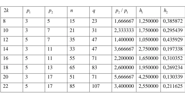 Tablo 4.1: k = 4, 5, 6, 7,8, 9,10,11 için  h 1 ve  h 2 yüksekliklerinin  değerleri. 