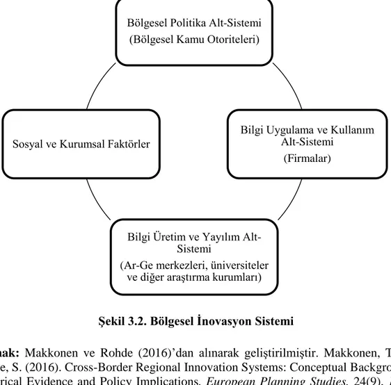 Şekil 3.2. Bölgesel İnovasyon Sistemi