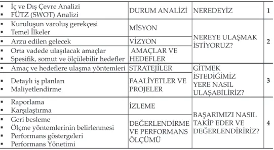 Tablo 2: Stratejik Yönetim Süreci