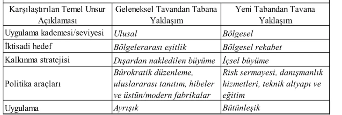 Çizelge 2. Bölgesel Kalkınma Paradigmalarının Karşılaştırması 